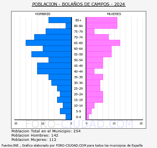 Bola�os de Campos - Pir�mide de poblaci�n grupos quinquenales - Censo 2024