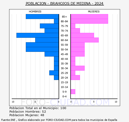 Brahojos de Medina - Pirmide de poblacin grupos quinquenales - Censo 2024