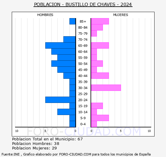 Bustillo de Chaves - Pir�mide de poblaci�n grupos quinquenales - Censo 2024