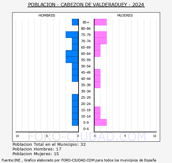 Cabezn de Valderaduey - Pirmide de poblacin grupos quinquenales - Censo 2024