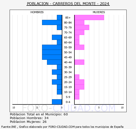 Cabreros del Monte - Pir�mide de poblaci�n grupos quinquenales - Censo 2024