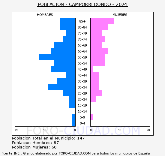 Camporredondo - Pirmide de poblacin grupos quinquenales - Censo 2024