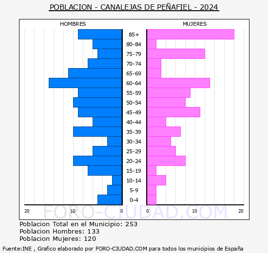 Canalejas de Peafiel - Pirmide de poblacin grupos quinquenales - Censo 2024