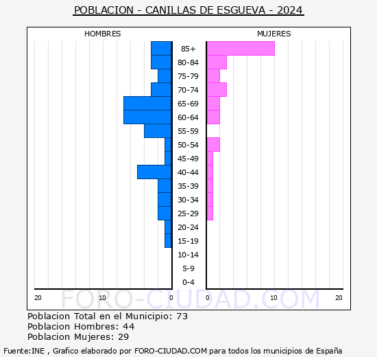 Canillas de Esgueva - Pirmide de poblacin grupos quinquenales - Censo 2024