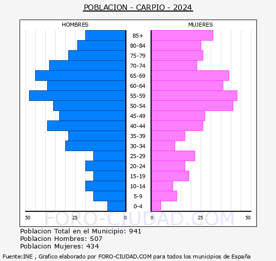 Carpio - Pir�mide de poblaci�n grupos quinquenales - Censo 2024