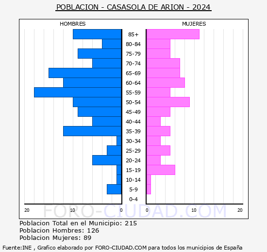 Casasola de Ari�n - Pir�mide de poblaci�n grupos quinquenales - Censo 2024