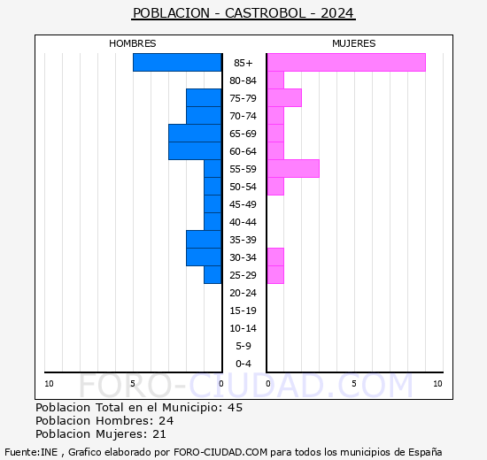 Castrobol - Pirmide de poblacin grupos quinquenales - Censo 2024