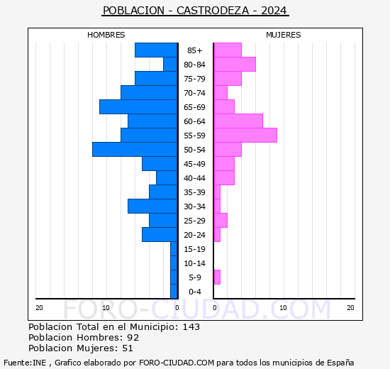 Castrodeza - Pirmide de poblacin grupos quinquenales - Censo 2024