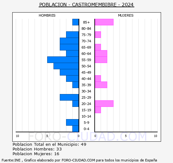 Castromembibre - Pir�mide de poblaci�n grupos quinquenales - Censo 2024