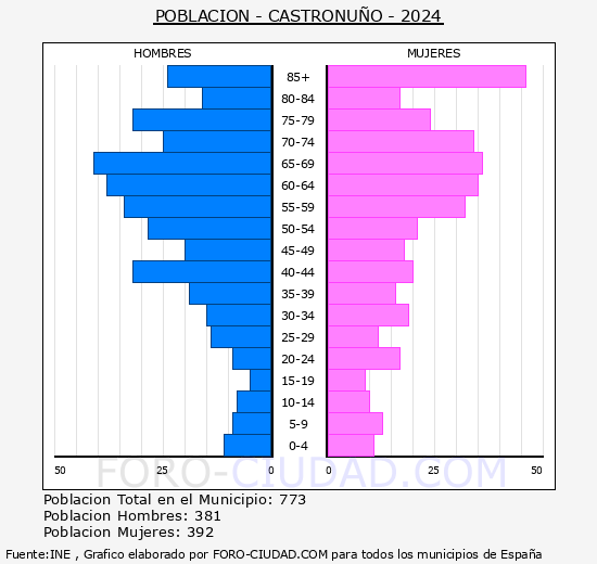 Castronuo - Pirmide de poblacin grupos quinquenales - Censo 2024