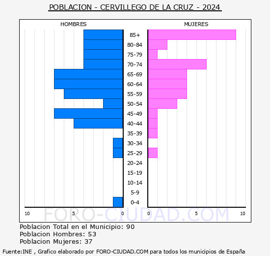 Cervillego de la Cruz - Pir�mide de poblaci�n grupos quinquenales - Censo 2024