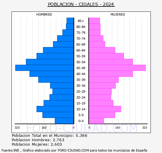 Cigales - Pir�mide de poblaci�n grupos quinquenales - Censo 2024