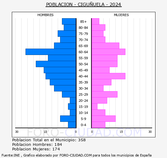 Ciguuela - Pirmide de poblacin grupos quinquenales - Censo 2024