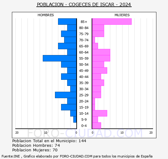 Cogeces de �scar - Pir�mide de poblaci�n grupos quinquenales - Censo 2024