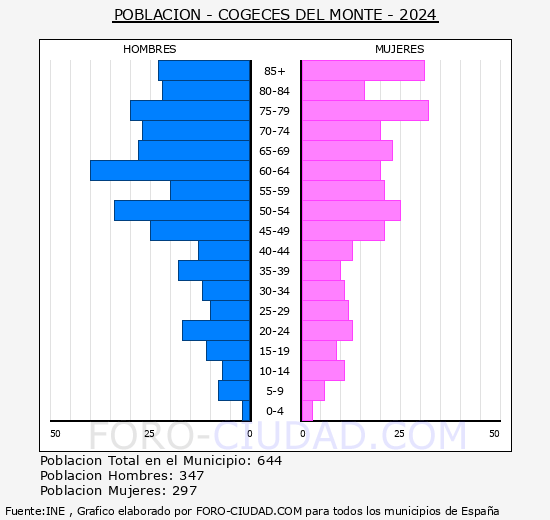 Cogeces del Monte - Pirmide de poblacin grupos quinquenales - Censo 2024