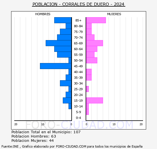 Corrales de Duero - Pir�mide de poblaci�n grupos quinquenales - Censo 2024