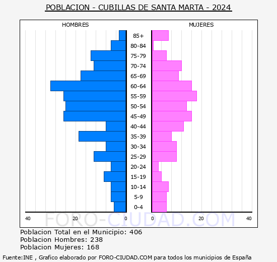 Cubillas de Santa Marta - Pir�mide de poblaci�n grupos quinquenales - Censo 2024