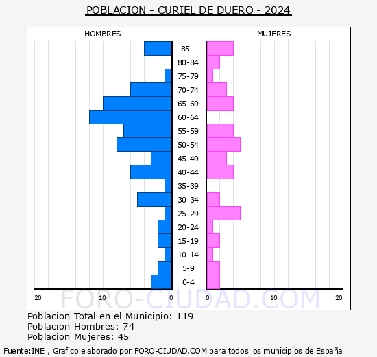 Curiel de Duero - Pir�mide de poblaci�n grupos quinquenales - Censo 2024