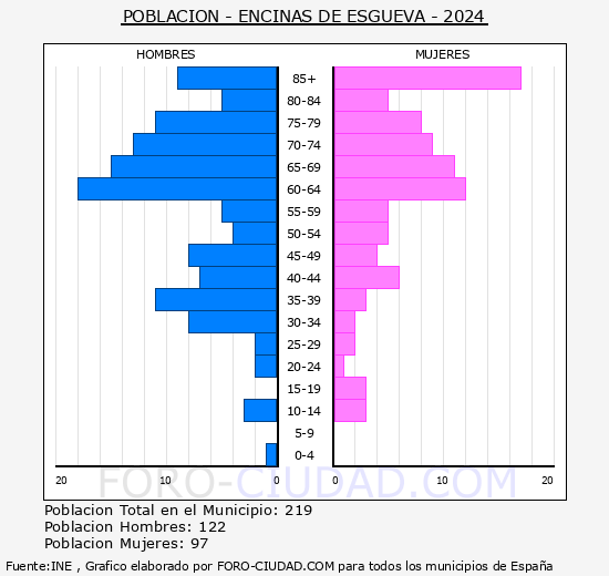 Encinas de Esgueva - Pirmide de poblacin grupos quinquenales - Censo 2024