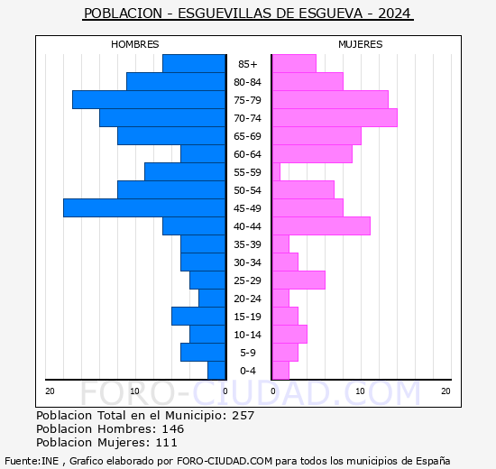 Esguevillas de Esgueva - Pirmide de poblacin grupos quinquenales - Censo 2024