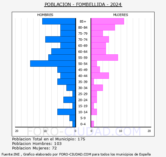 Fombellida - Pir�mide de poblaci�n grupos quinquenales - Censo 2024