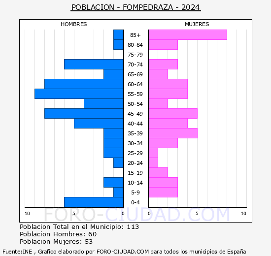 Fompedraza - Pirmide de poblacin grupos quinquenales - Censo 2024