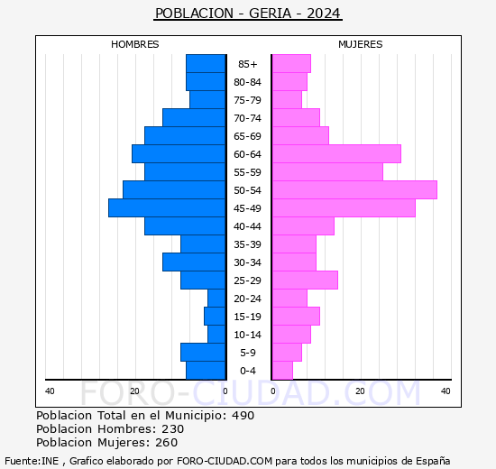 Geria - Pir�mide de poblaci�n grupos quinquenales - Censo 2024