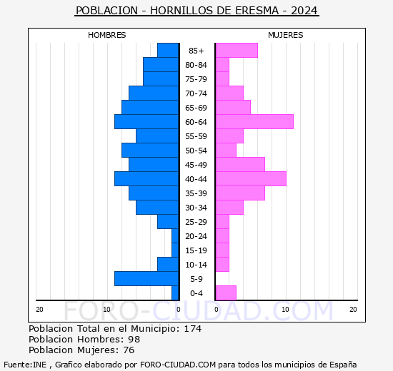 Hornillos de Eresma - Pirmide de poblacin grupos quinquenales - Censo 2024