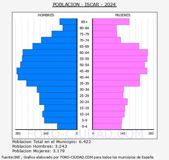 �scar - Pir�mide de poblaci�n grupos quinquenales - Censo 2024
