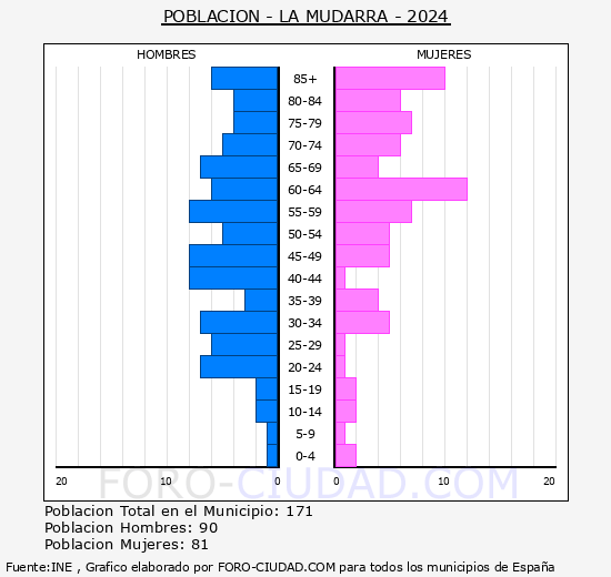 La Mudarra - Pirmide de poblacin grupos quinquenales - Censo 2024