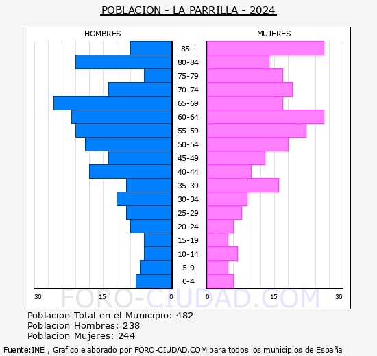 La Parrilla - Pirmide de poblacin grupos quinquenales - Censo 2024