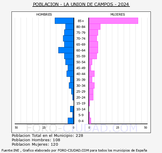 La Unin de Campos - Pirmide de poblacin grupos quinquenales - Censo 2024