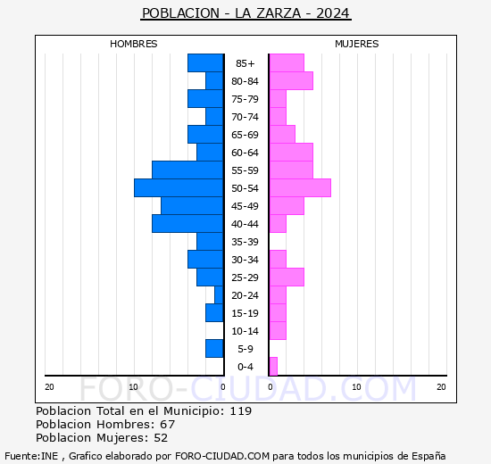La Zarza - Pirmide de poblacin grupos quinquenales - Censo 2024