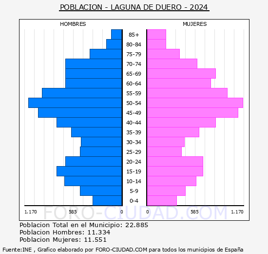 Laguna de Duero - Pirmide de poblacin grupos quinquenales - Censo 2024