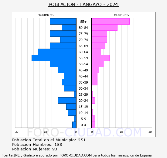 Langayo - Pirmide de poblacin grupos quinquenales - Censo 2024