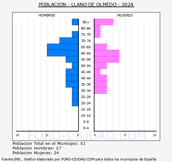 Llano de Olmedo - Pirmide de poblacin grupos quinquenales - Censo 2024