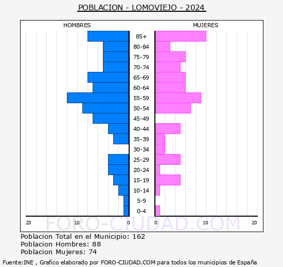 Lomoviejo - Pirmide de poblacin grupos quinquenales - Censo 2024