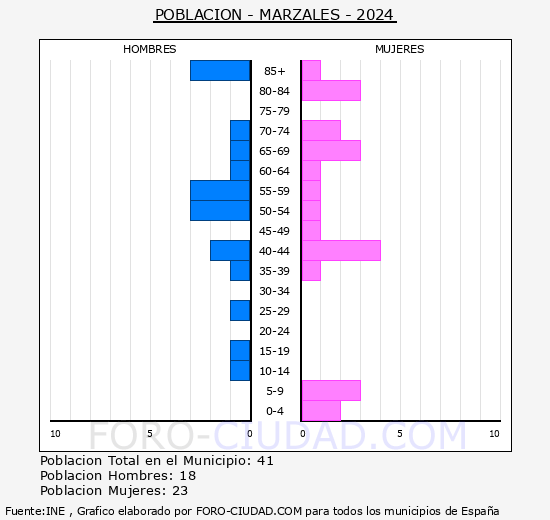 Marzales - Pirmide de poblacin grupos quinquenales - Censo 2024