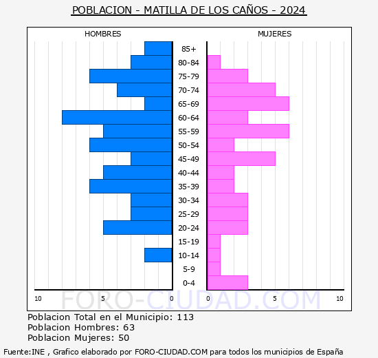 Matilla de los Caos - Pirmide de poblacin grupos quinquenales - Censo 2024