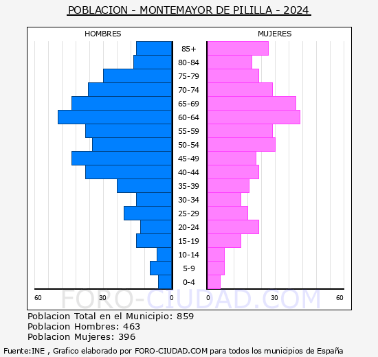 Montemayor de Pililla - Pirmide de poblacin grupos quinquenales - Censo 2024