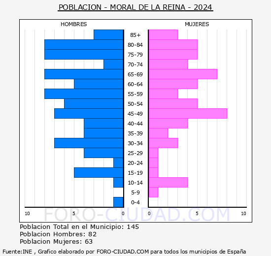 Moral de la Reina - Pirmide de poblacin grupos quinquenales - Censo 2024