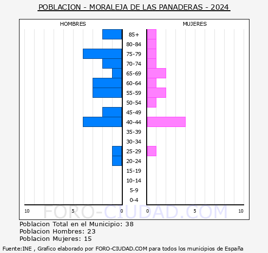 Moraleja de las Panaderas - Pir�mide de poblaci�n grupos quinquenales - Censo 2024