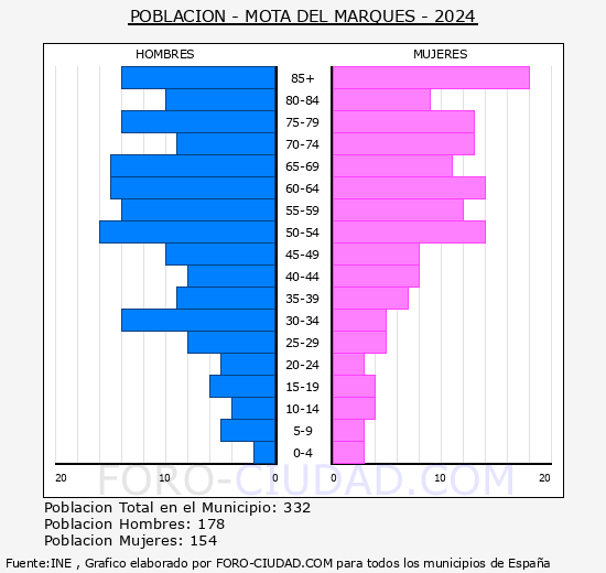Mota del Marqus - Pirmide de poblacin grupos quinquenales - Censo 2024