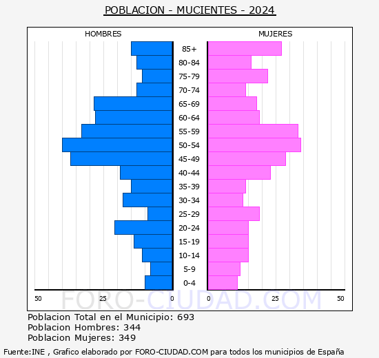 Mucientes - Pirmide de poblacin grupos quinquenales - Censo 2024