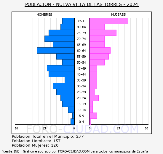 Nueva Villa de las Torres - Pirmide de poblacin grupos quinquenales - Censo 2024
