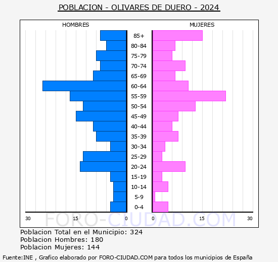 Olivares de Duero - Pirmide de poblacin grupos quinquenales - Censo 2024