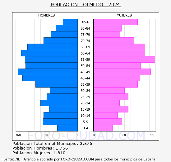 Olmedo - Pirmide de poblacin grupos quinquenales - Censo 2024
