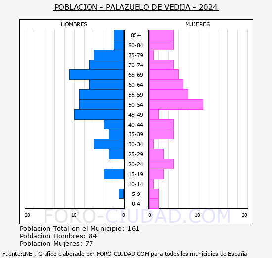 Palazuelo de Vedija - Pirmide de poblacin grupos quinquenales - Censo 2024