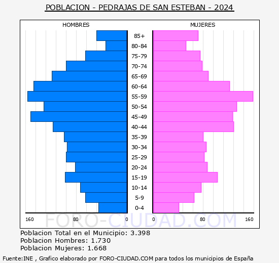Pedrajas de San Esteban - Pirmide de poblacin grupos quinquenales - Censo 2024