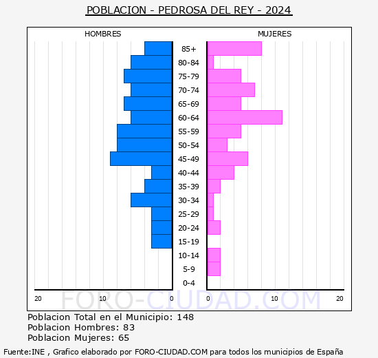 Pedrosa del Rey - Pirmide de poblacin grupos quinquenales - Censo 2024